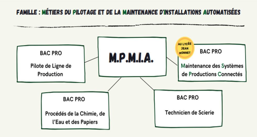 Les Formations Bac Pro | Lycée Jean Monnet